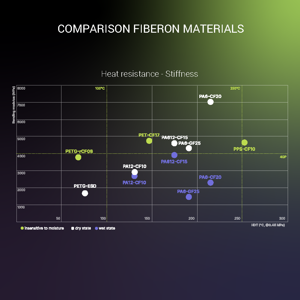 Fiberon™ PA612-CF15
