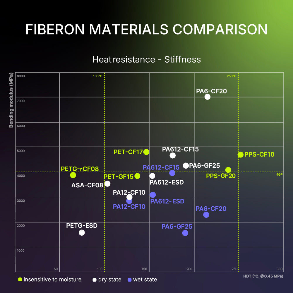 Fiberon™ PET-CF17
